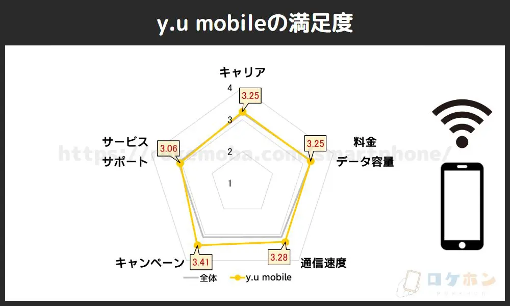 y.u mobileの満足度